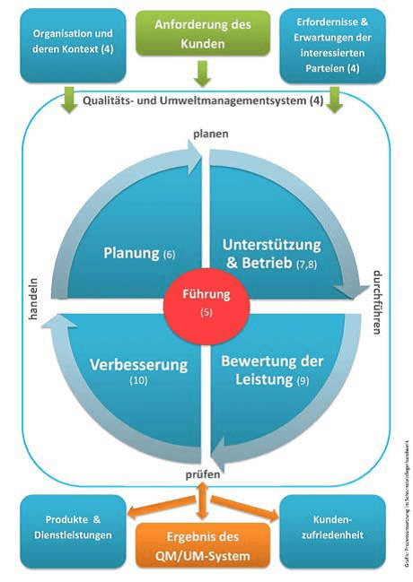 Schornsteinfeger mit Zertifikat - Prozessumsetzung
