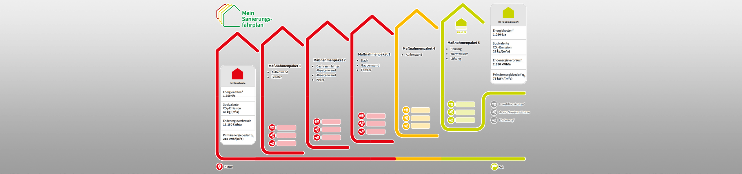 Individueller Sanierungsfahrplan Köln