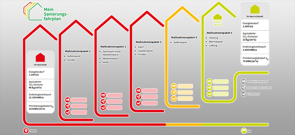 Individueller Sanierungsfahrplan Köln
